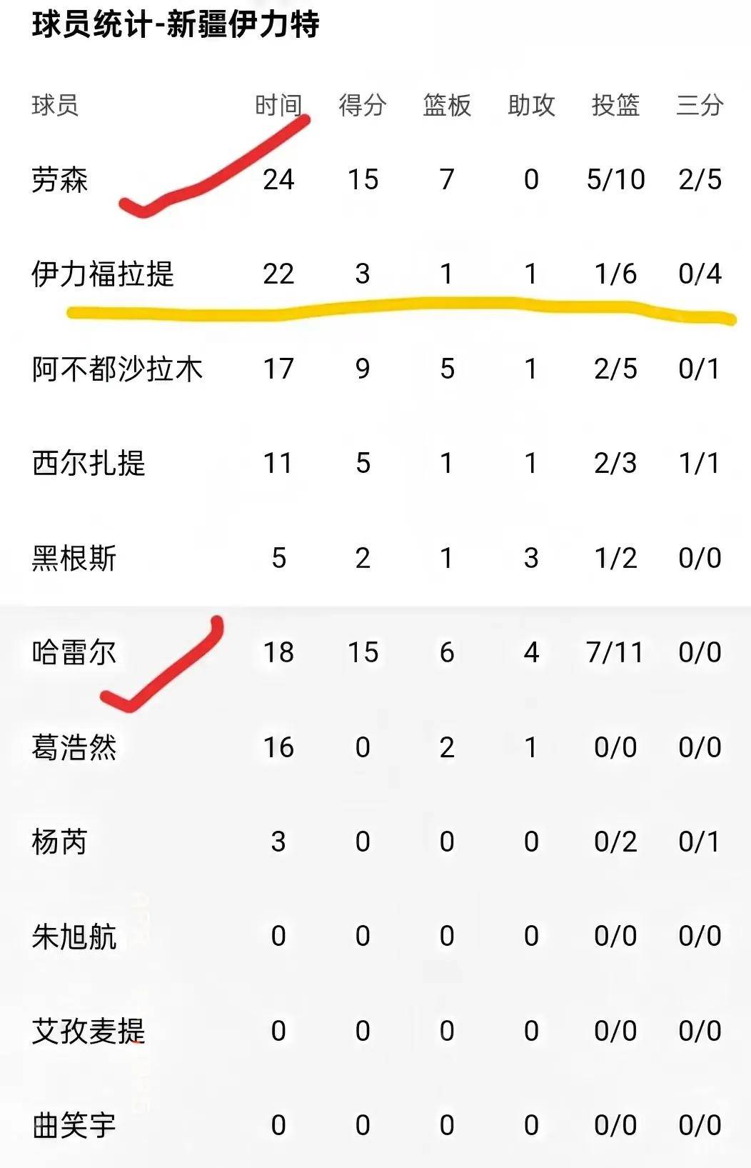 开云体育在线登陆-数据分析：CBA本土球员真实命中率排名 